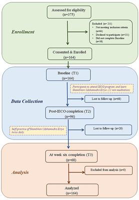 Short Term Effects of Inner Engineering Completion Online Program on Stress and Well-Being Measures